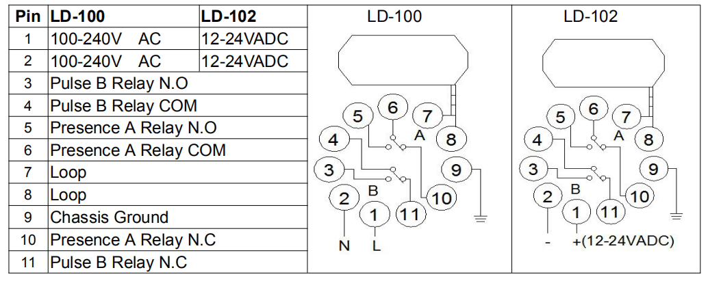 Gate Access Single Channel Loop Detectors Verbindingsdetails
