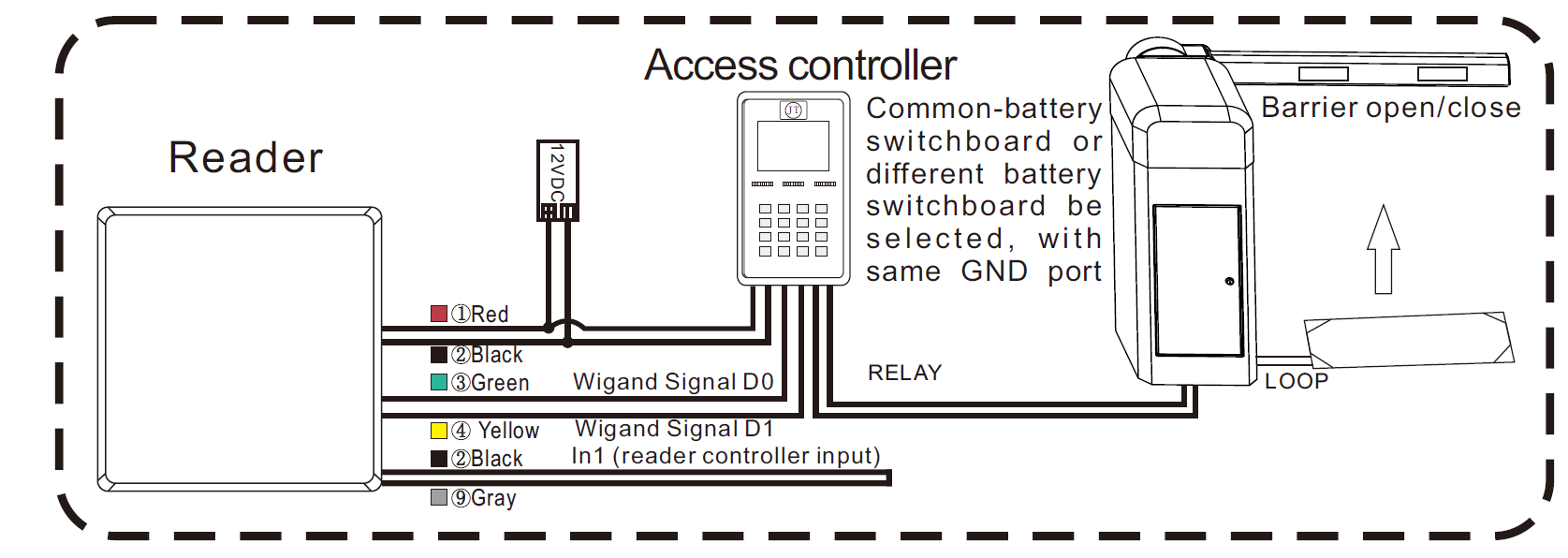 Sistema di parcheggio del tipo di controllo dell'accesso RFID