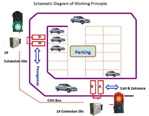 Gate Access Directional Fahrzeugschleife Erkennung für ein einzelnes Smart -Ampel -System verwendet