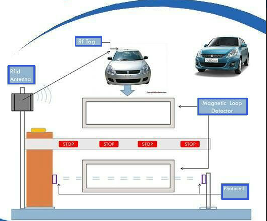 Twee kanalen voertuiglusdetector voor handsfree parkeren Toegangscontrolesysteem