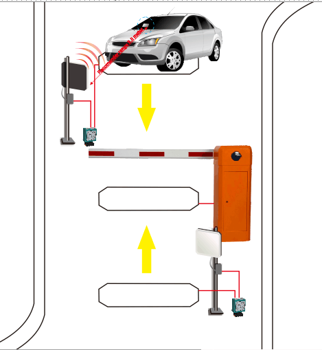 Rilevatore di loop per veicoli ad alta sensibilità con lettore a lungo raggio barriera barriera