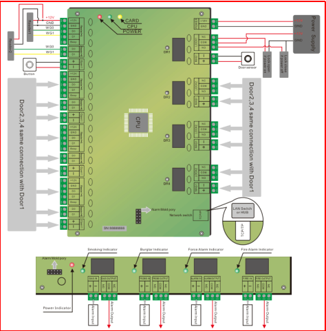 Dettagli sulla connessione del pannello di controllo della rete di controllo dell'accesso alla porta