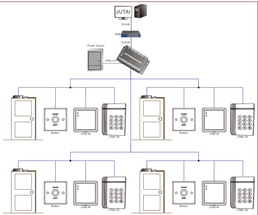 Pannello di controllo della rete di controllo dell'accesso alla porta utilizzato nella soluzione di controllo dell'accesso agli edifici